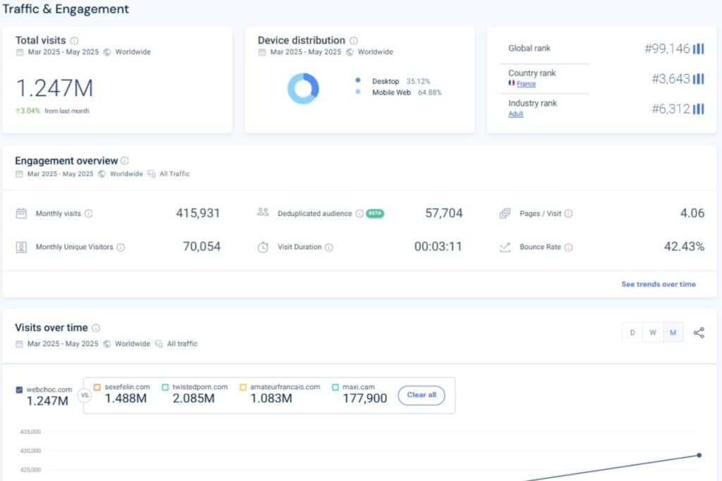 traffic similarweb du site webchoc