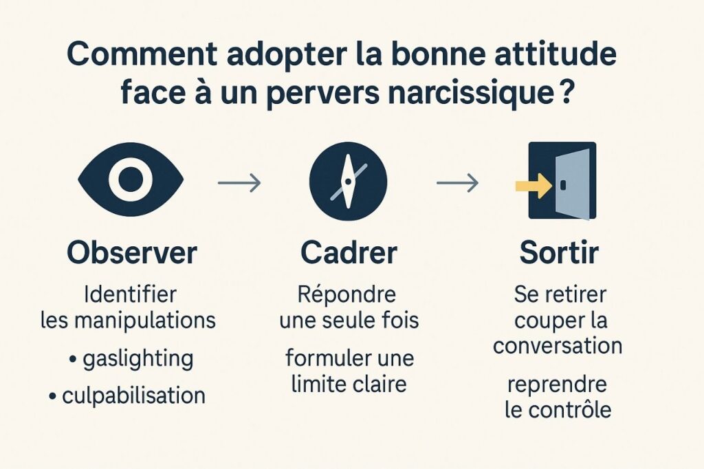 infographie expliquant les trois étapes pour se protéger d’un pervers narcissique observer, cadrer, sortir
