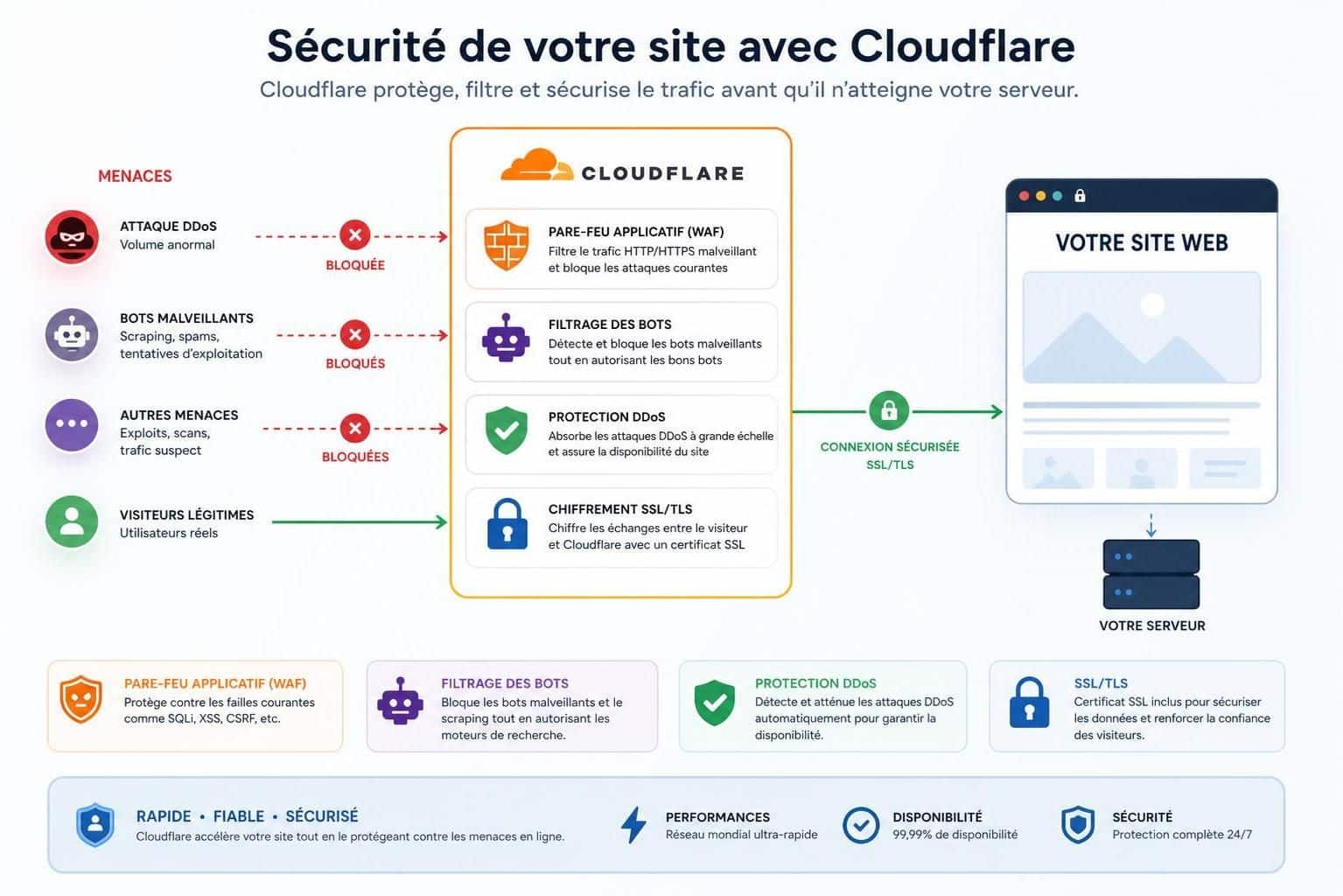 découvrez à quoi sert cloudflare, comment ce service améliore la sécurité et les performances de votre site web, et apprenez à protéger efficacement votre présence en ligne.